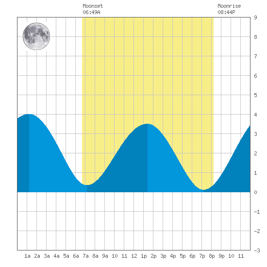 Cuckolds Creek tide chart for Saturday, August 9, 2025