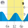 Cuckolds Creek tide chart for Saturday, August 9, 2025