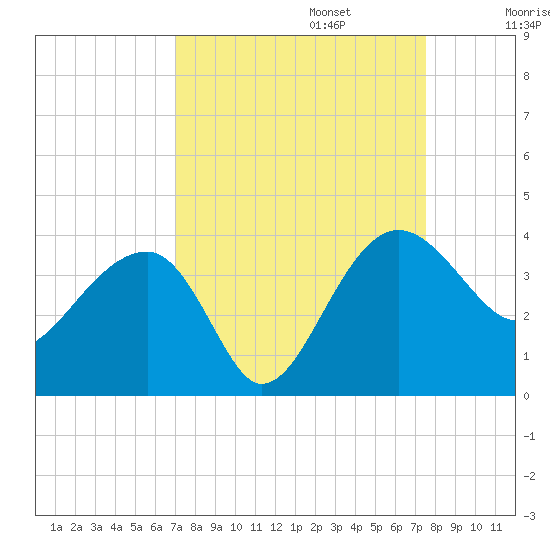 Cuckolds Creek tide chart for Saturday, September 13, 2025
