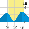 Cuckolds Creek tide chart for Saturday, September 13, 2025
