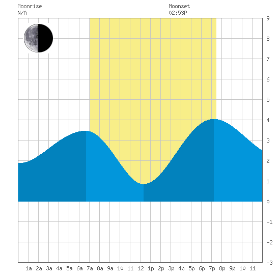 Cuckolds Creek tide chart for Sunday, September 14, 2025