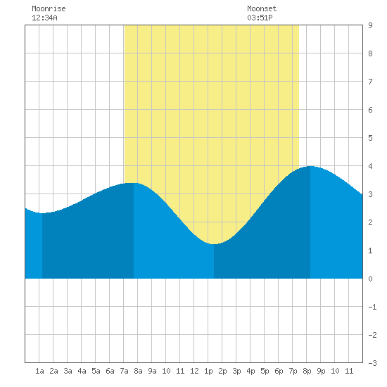 Cuckolds Creek tide chart for Monday, September 15, 2025