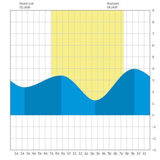 Cuckolds Creek tide chart for Tuesday, September 16, 2025