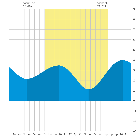 Cuckolds Creek tide chart for Wednesday, September 17, 2025