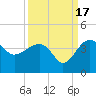 Cuckolds Creek tide chart for Wednesday, September 17, 2025