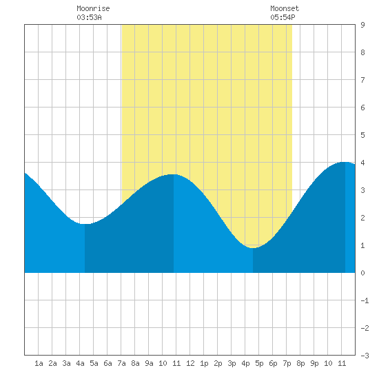 Cuckolds Creek tide chart for Thursday, September 18, 2025