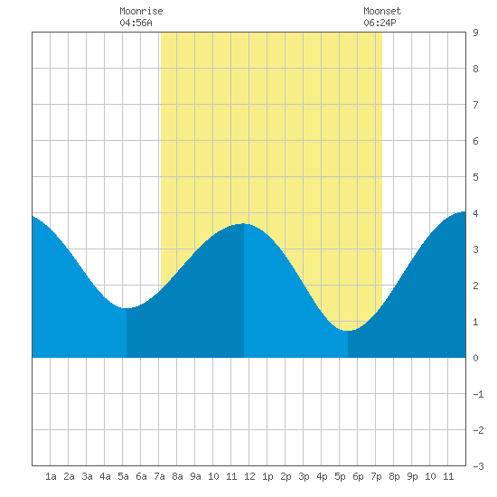 Cuckolds Creek tide chart for Friday, September 19, 2025
