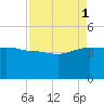 Cuckolds Creek tide chart for Monday, September 1, 2025