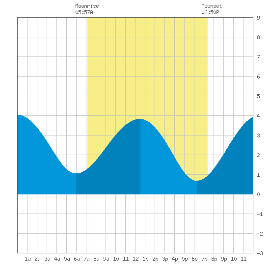 Cuckolds Creek tide chart for Saturday, September 20, 2025