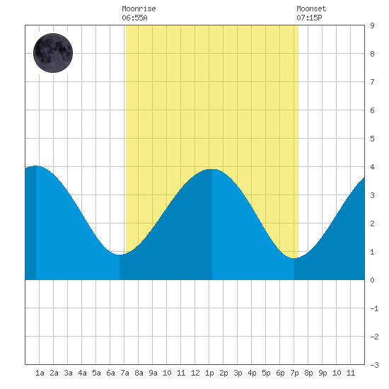 Cuckolds Creek tide chart for Sunday, September 21, 2025