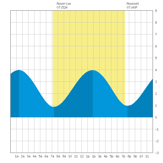 Cuckolds Creek tide chart for Monday, September 22, 2025