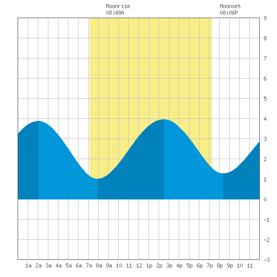 Cuckolds Creek tide chart for Tuesday, September 23, 2025