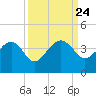 Cuckolds Creek tide chart for Wednesday, September 24, 2025