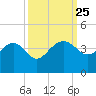 Cuckolds Creek tide chart for Thursday, September 25, 2025
