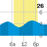 Cuckolds Creek tide chart for Friday, September 26, 2025