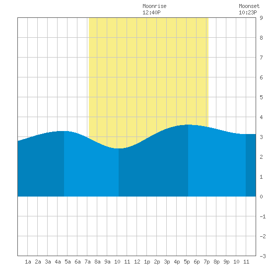Cuckolds Creek tide chart for Saturday, September 27, 2025