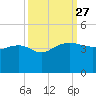 Cuckolds Creek tide chart for Saturday, September 27, 2025