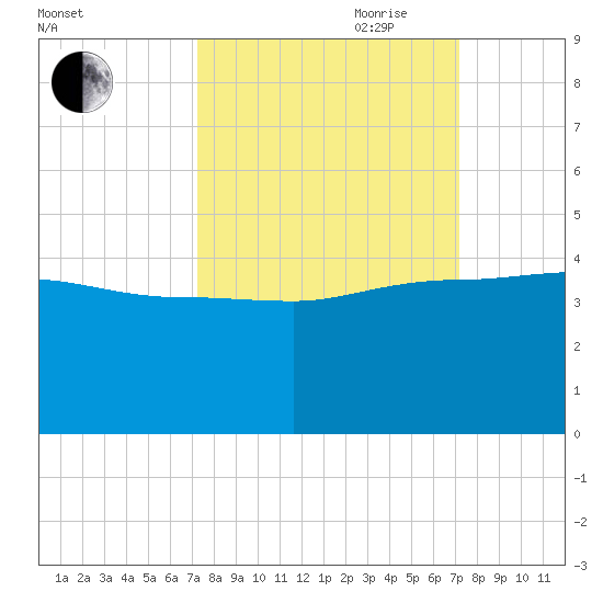 Cuckolds Creek tide chart for Monday, September 29, 2025