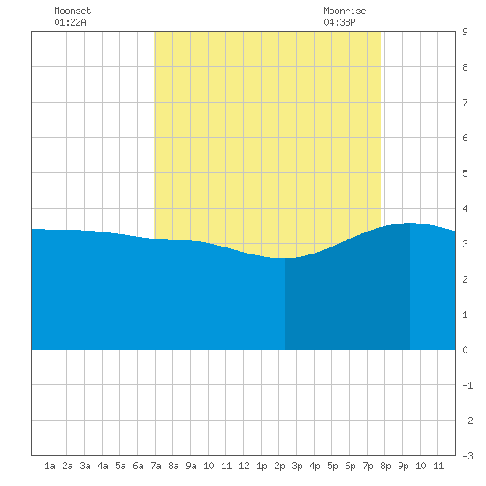 Cuckolds Creek tide chart for Tuesday, September 2, 2025