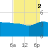 Cuckolds Creek tide chart for Tuesday, September 2, 2025