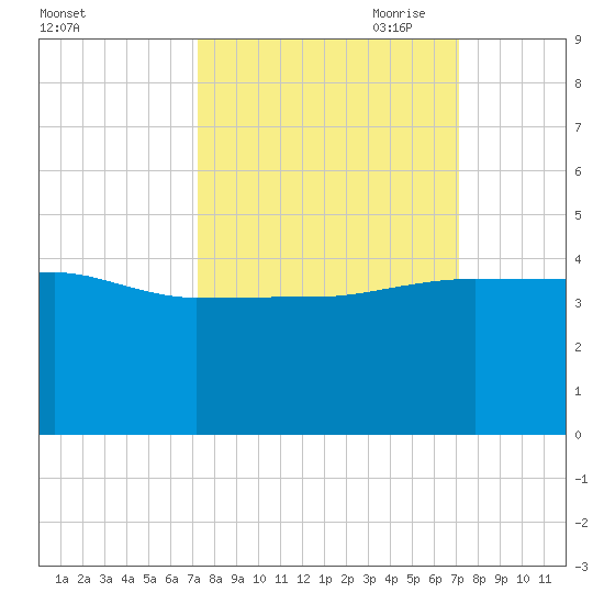 Cuckolds Creek tide chart for Tuesday, September 30, 2025
