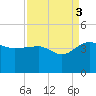 Cuckolds Creek tide chart for Wednesday, September 3, 2025