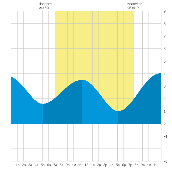 Cuckolds Creek tide chart for Friday, September 5, 2025