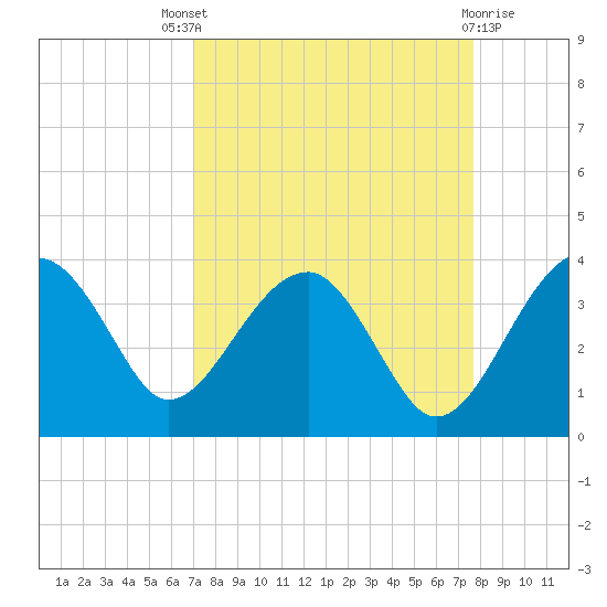 Cuckolds Creek tide chart for Saturday, September 6, 2025