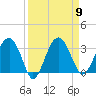 Cuckolds Creek tide chart for Tuesday, September 9, 2025