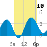 Cuckolds Creek tide chart for Friday, October 10, 2025