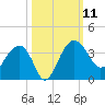 Cuckolds Creek tide chart for Saturday, October 11, 2025