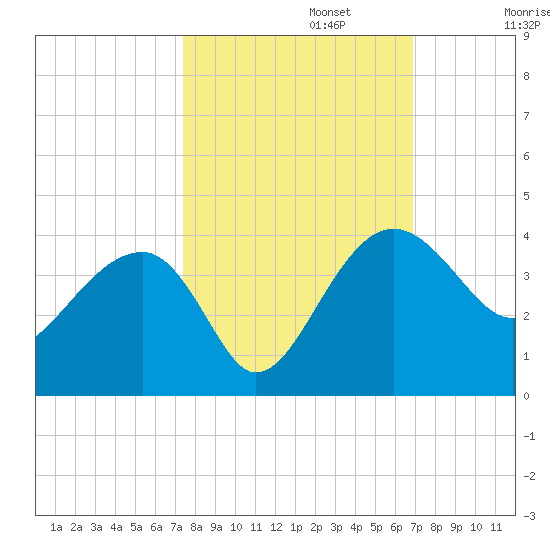 Cuckolds Creek tide chart for Sunday, October 12, 2025