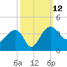 Cuckolds Creek tide chart for Sunday, October 12, 2025