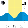 Cuckolds Creek tide chart for Monday, October 13, 2025