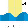 Cuckolds Creek tide chart for Tuesday, October 14, 2025