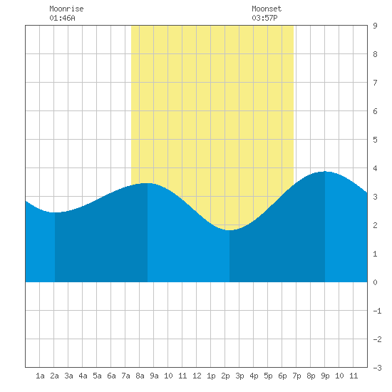 Cuckolds Creek tide chart for Wednesday, October 15, 2025