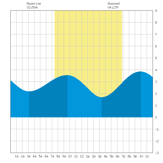 Cuckolds Creek tide chart for Thursday, October 16, 2025