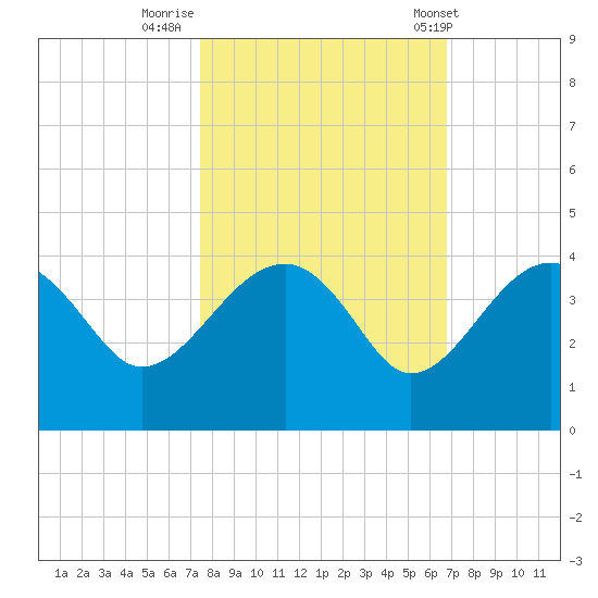 Cuckolds Creek tide chart for Saturday, October 18, 2025