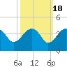 Cuckolds Creek tide chart for Saturday, October 18, 2025