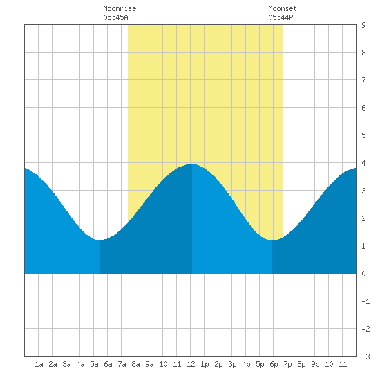 Cuckolds Creek tide chart for Sunday, October 19, 2025