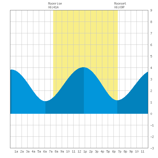 Cuckolds Creek tide chart for Monday, October 20, 2025