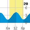 Cuckolds Creek tide chart for Monday, October 20, 2025
