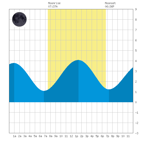 Cuckolds Creek tide chart for Tuesday, October 21, 2025