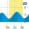 Cuckolds Creek tide chart for Wednesday, October 22, 2025