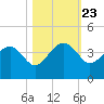 Cuckolds Creek tide chart for Thursday, October 23, 2025