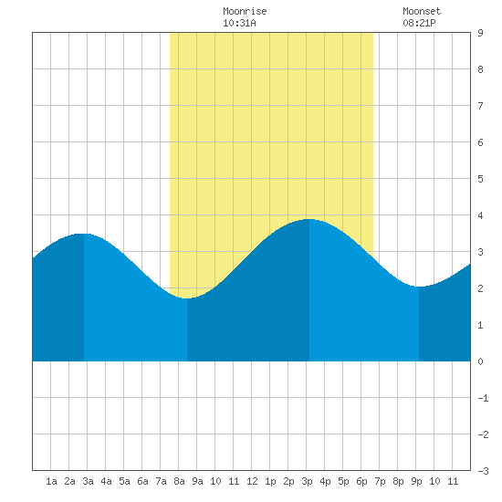 Cuckolds Creek tide chart for Friday, October 24, 2025