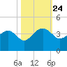 Cuckolds Creek tide chart for Friday, October 24, 2025