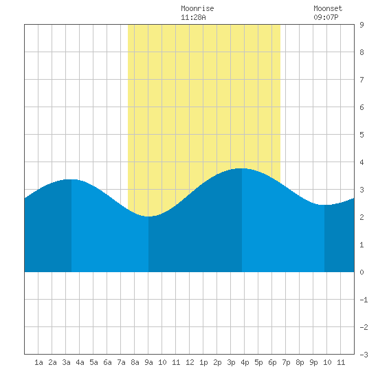 Cuckolds Creek tide chart for Saturday, October 25, 2025