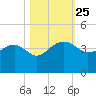 Cuckolds Creek tide chart for Saturday, October 25, 2025