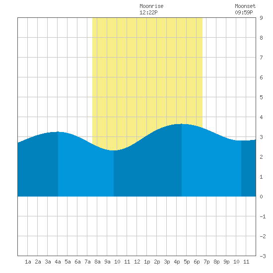 Cuckolds Creek tide chart for Sunday, October 26, 2025